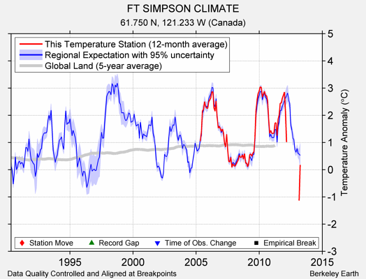 FT SIMPSON CLIMATE comparison to regional expectation