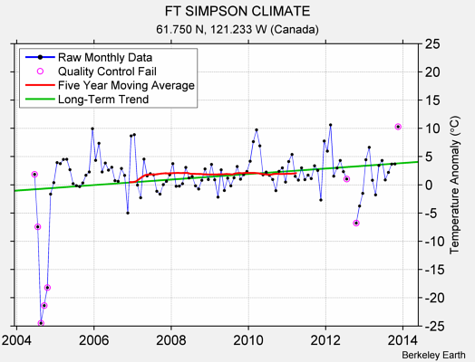 FT SIMPSON CLIMATE Raw Mean Temperature