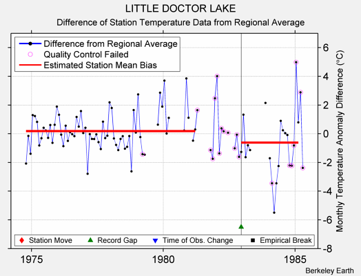 LITTLE DOCTOR LAKE difference from regional expectation