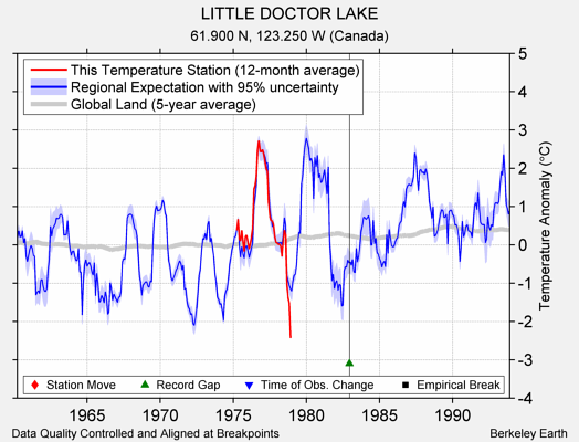 LITTLE DOCTOR LAKE comparison to regional expectation