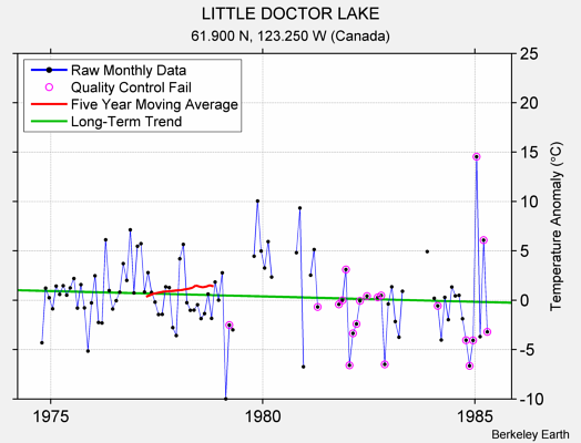 LITTLE DOCTOR LAKE Raw Mean Temperature