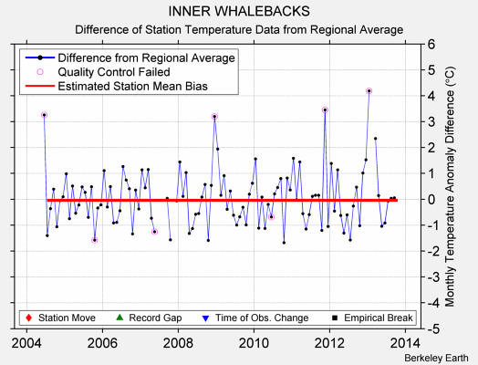 INNER WHALEBACKS difference from regional expectation