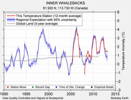 INNER WHALEBACKS comparison to regional expectation