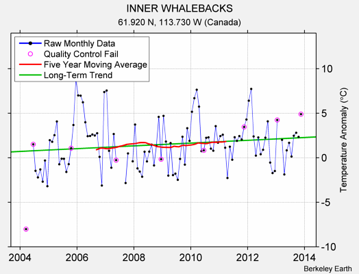 INNER WHALEBACKS Raw Mean Temperature