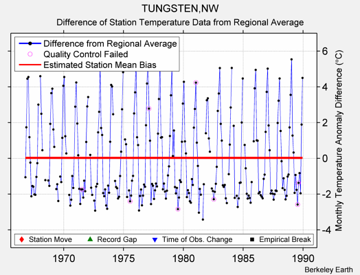 TUNGSTEN,NW difference from regional expectation