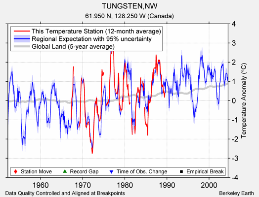 TUNGSTEN,NW comparison to regional expectation