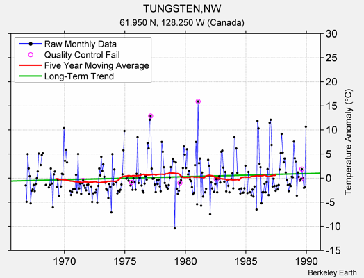 TUNGSTEN,NW Raw Mean Temperature