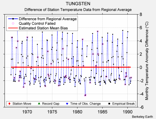 TUNGSTEN difference from regional expectation