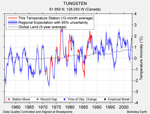 TUNGSTEN comparison to regional expectation