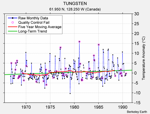 TUNGSTEN Raw Mean Temperature