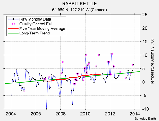 RABBIT KETTLE Raw Mean Temperature