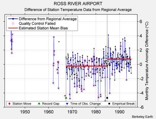 ROSS RIVER AIRPORT difference from regional expectation