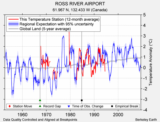 ROSS RIVER AIRPORT comparison to regional expectation