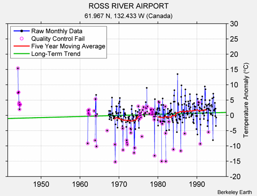 ROSS RIVER AIRPORT Raw Mean Temperature