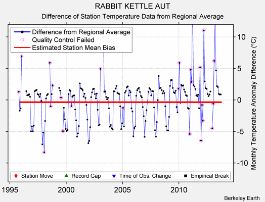 RABBIT KETTLE AUT difference from regional expectation