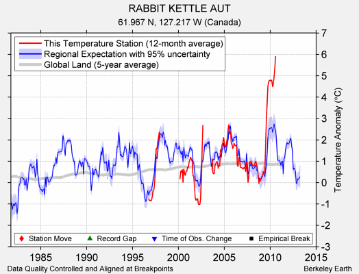 RABBIT KETTLE AUT comparison to regional expectation