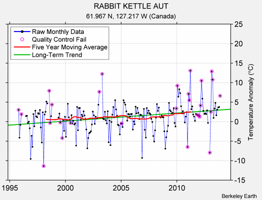 RABBIT KETTLE AUT Raw Mean Temperature