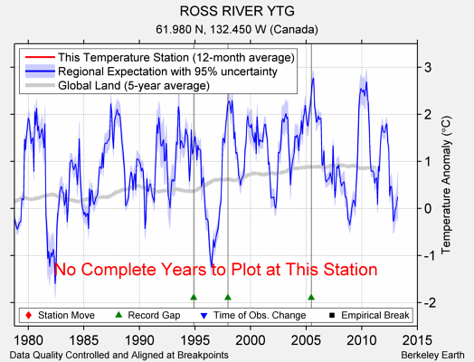 ROSS RIVER YTG comparison to regional expectation