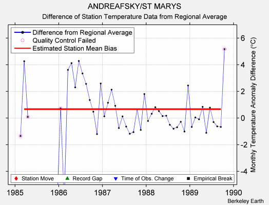 ANDREAFSKY/ST MARYS difference from regional expectation