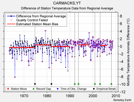 CARMACKS,YT difference from regional expectation