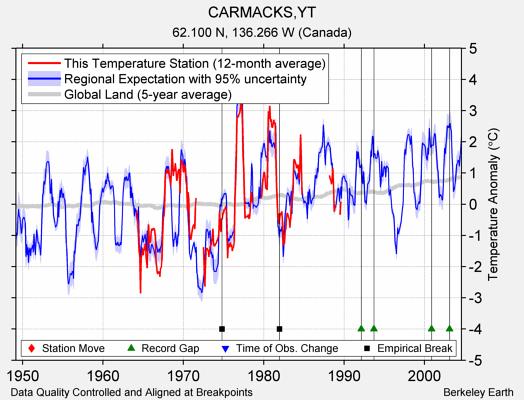 CARMACKS,YT comparison to regional expectation