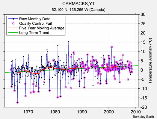 CARMACKS,YT Raw Mean Temperature