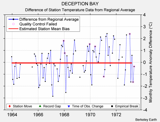 DECEPTION BAY difference from regional expectation