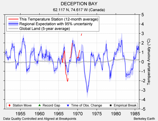 DECEPTION BAY comparison to regional expectation