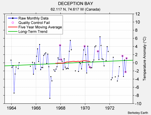 DECEPTION BAY Raw Mean Temperature