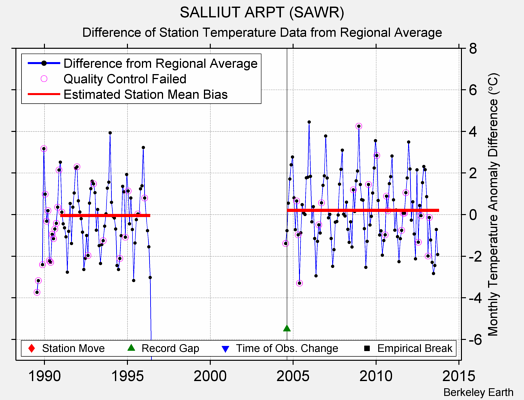 SALLIUT ARPT (SAWR) difference from regional expectation