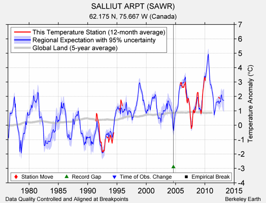 SALLIUT ARPT (SAWR) comparison to regional expectation