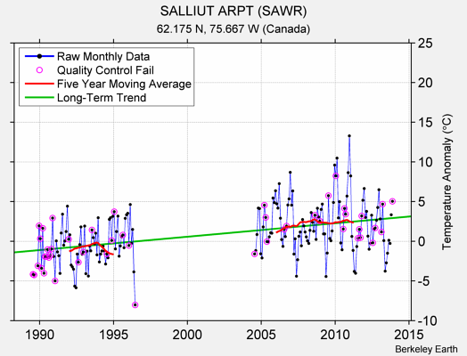 SALLIUT ARPT (SAWR) Raw Mean Temperature