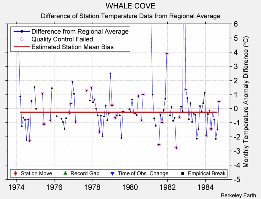 WHALE COVE difference from regional expectation