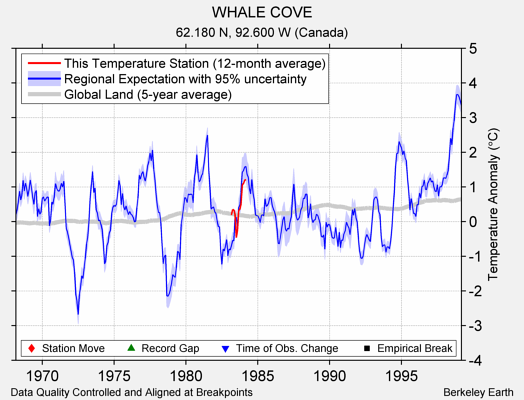 WHALE COVE comparison to regional expectation