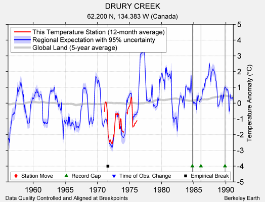 DRURY CREEK comparison to regional expectation