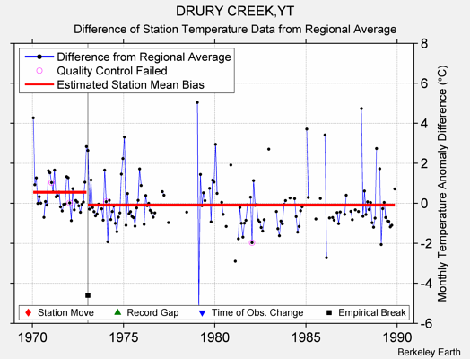 DRURY CREEK,YT difference from regional expectation