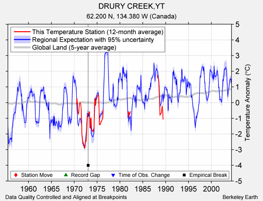 DRURY CREEK,YT comparison to regional expectation