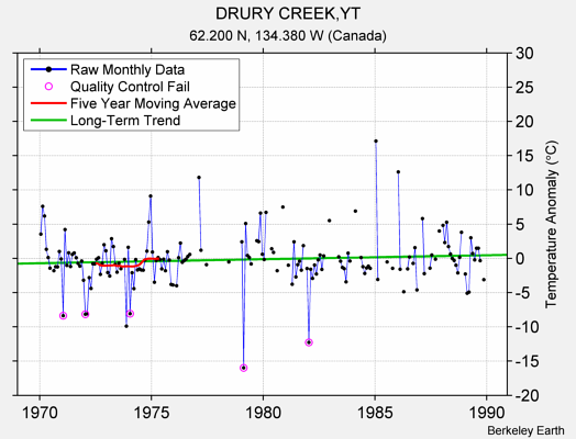 DRURY CREEK,YT Raw Mean Temperature