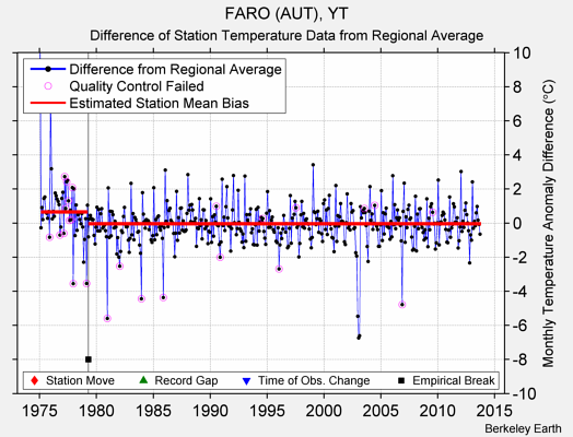 FARO (AUT), YT difference from regional expectation
