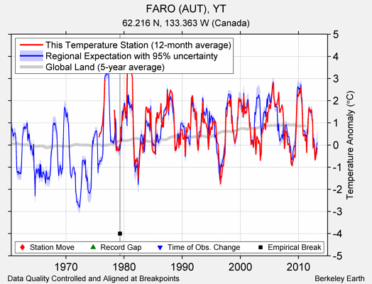 FARO (AUT), YT comparison to regional expectation