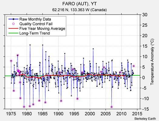 FARO (AUT), YT Raw Mean Temperature