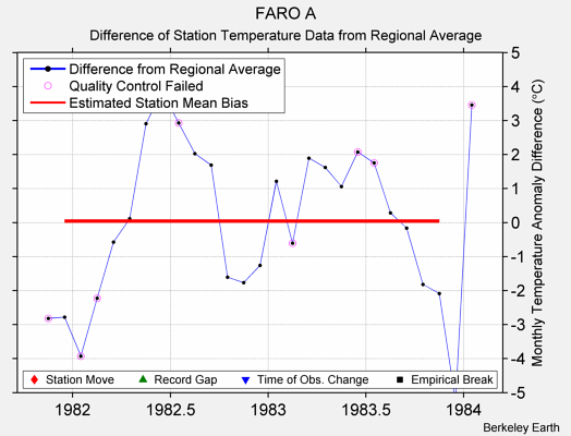 FARO A difference from regional expectation