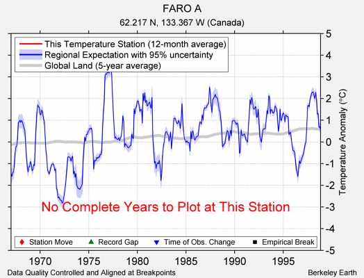 FARO A comparison to regional expectation