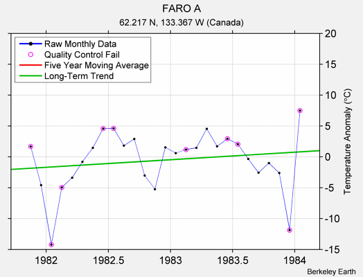 FARO A Raw Mean Temperature