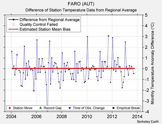 FARO (AUT) difference from regional expectation