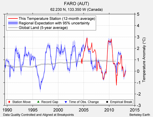 FARO (AUT) comparison to regional expectation