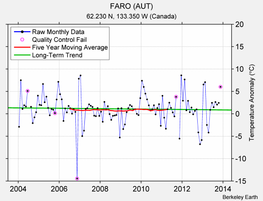 FARO (AUT) Raw Mean Temperature