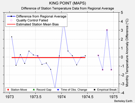 KING POINT (MAPS) difference from regional expectation