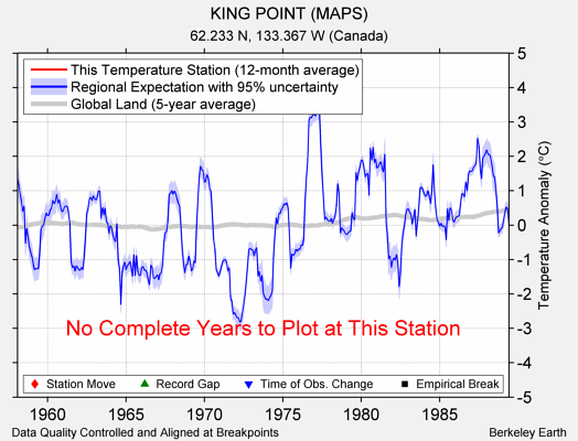 KING POINT (MAPS) comparison to regional expectation