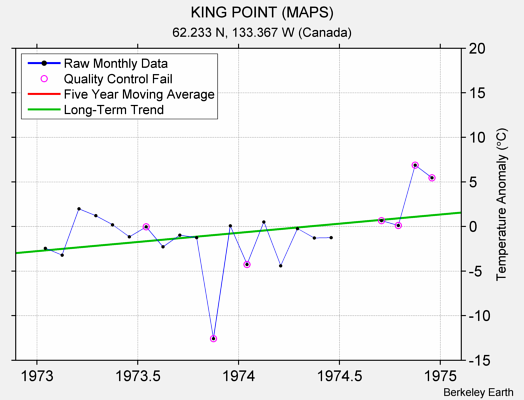 KING POINT (MAPS) Raw Mean Temperature